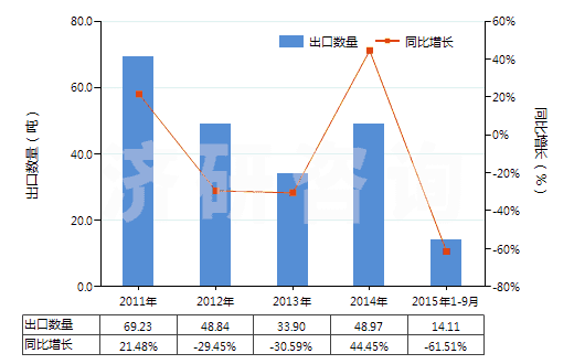 2011-2015年9月中國(guó)非零售醋酸長(zhǎng)絲多股紗線(xiàn)或纜線(xiàn)(包括變形紗線(xiàn))(HS54034200)出口量及增速統(tǒng)計(jì)
